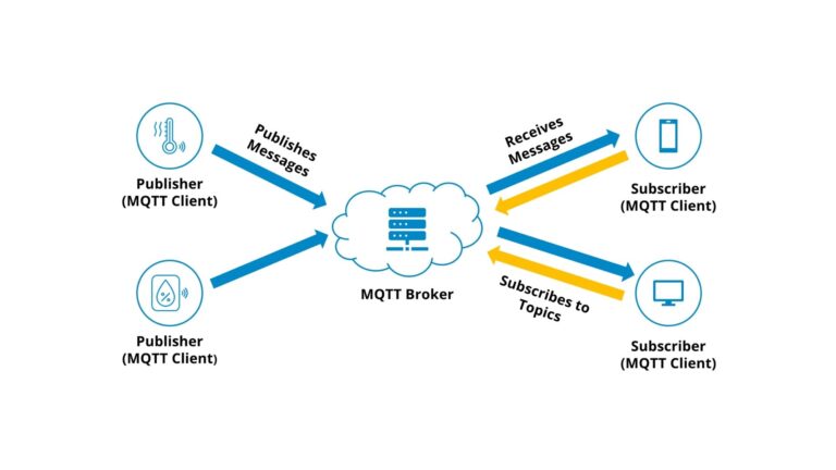 Arsitektur jaringan protokol MQTT untuk transmisi data Industrial IoT